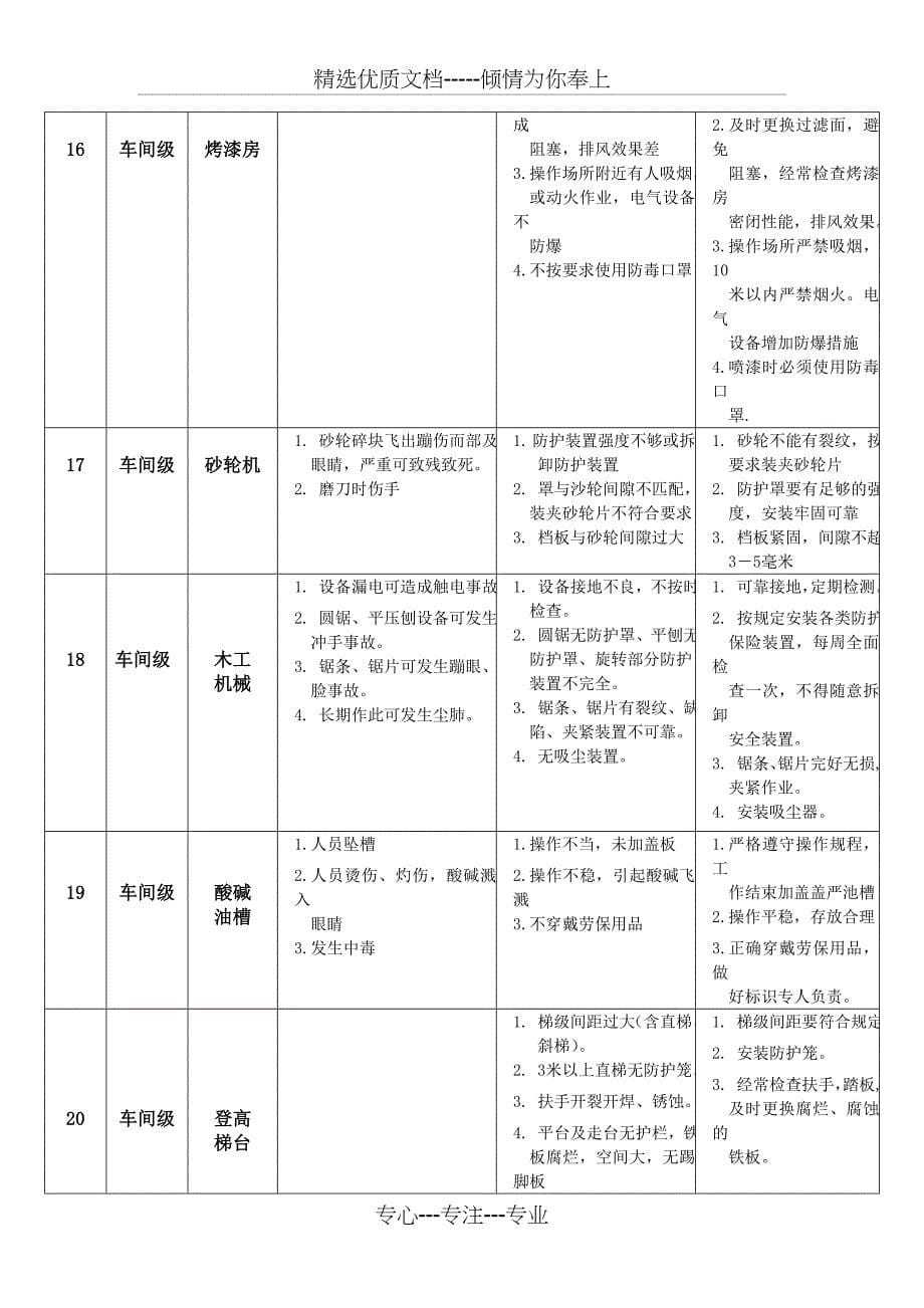 机械制造企业危险因素库_第5页