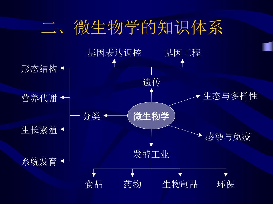 全国生物科奥赛-微生物_第3页