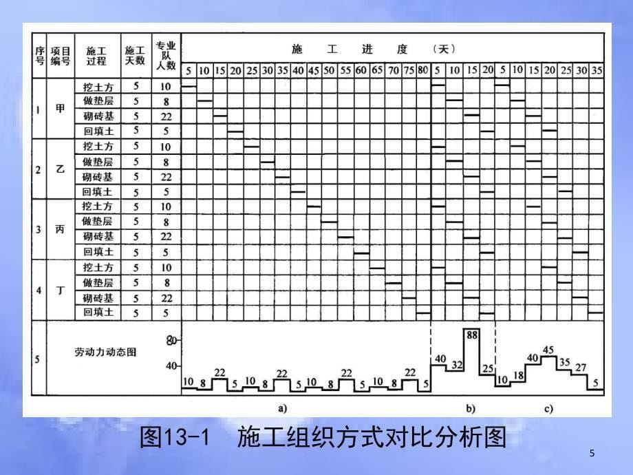 施工组织设计3流水施工共63页_第5页