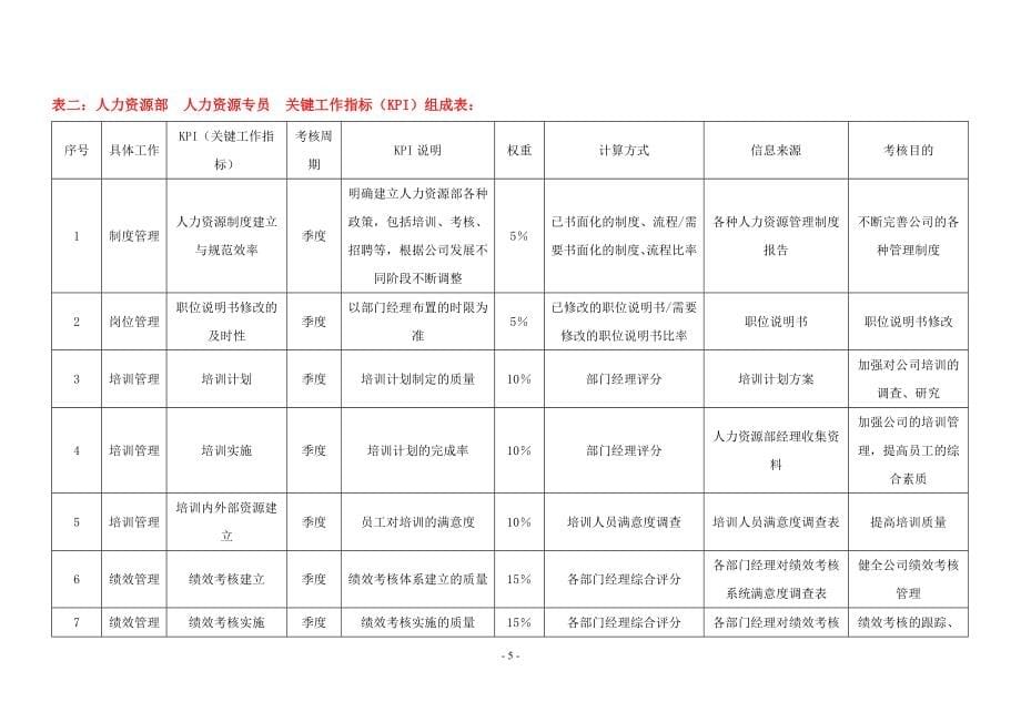 XX集团公司各岗位绩效考核指标范例.doc_第5页