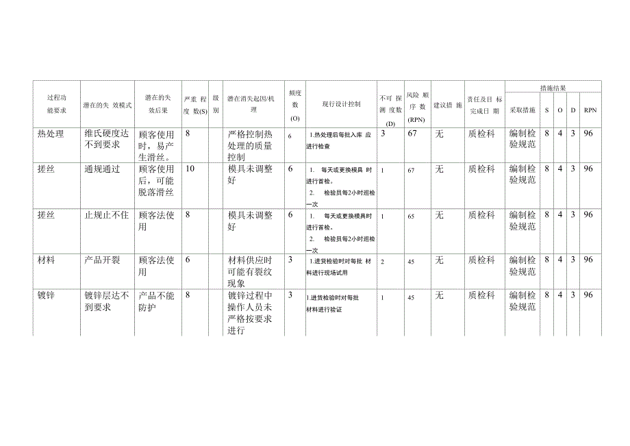 607潜在的失效模式及后果分析_第1页