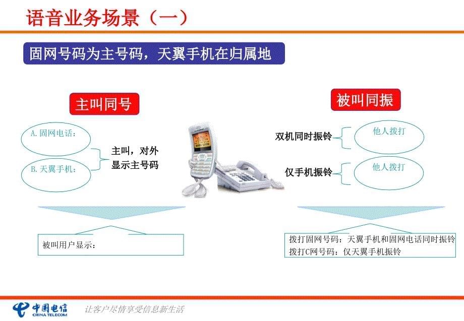 超级无绳天翼版产品介绍课件_第5页