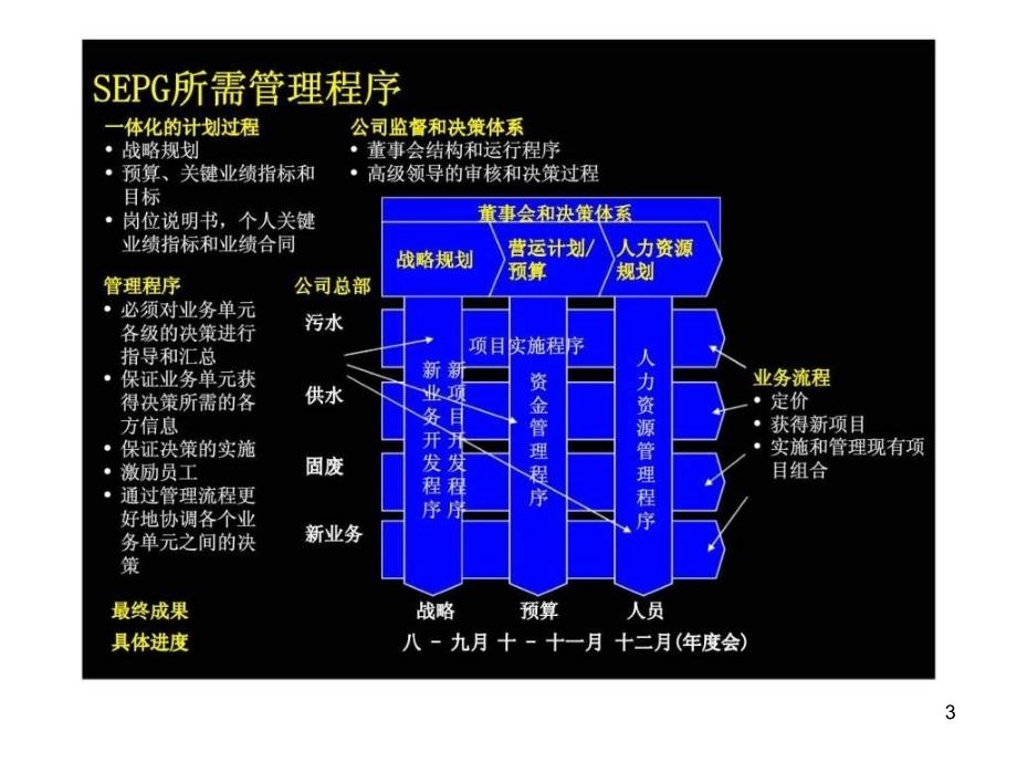 管理流程部分主要内容ppt课件_第3页