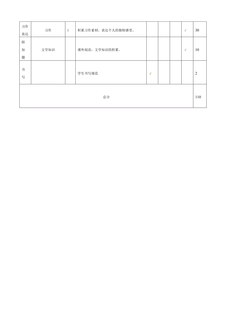 小学六年级语文上册期中试卷双向细目表_第2页