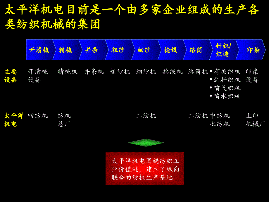 麦肯锡太平洋电机集团诊断启动会文件_第3页