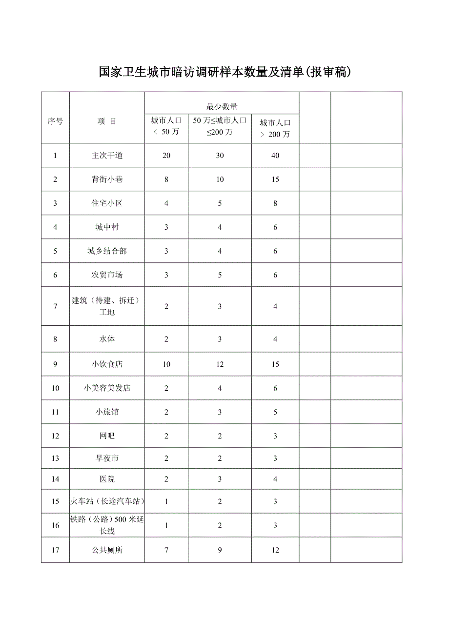 国家卫生城市暗访评价表(1).doc_第1页