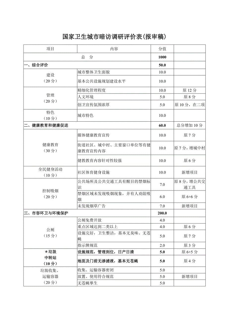 国家卫生城市暗访评价表(1).doc_第2页