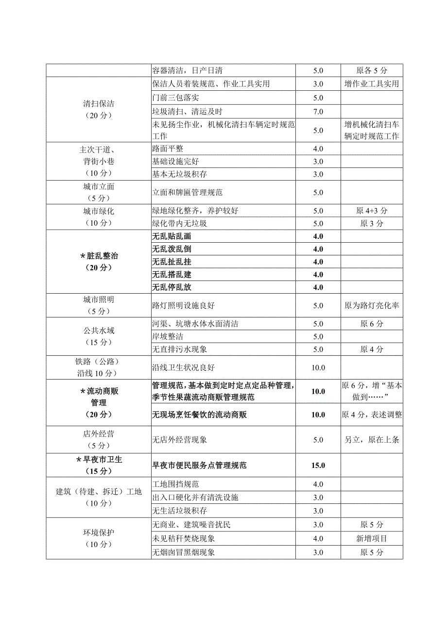 国家卫生城市暗访评价表(1).doc_第3页