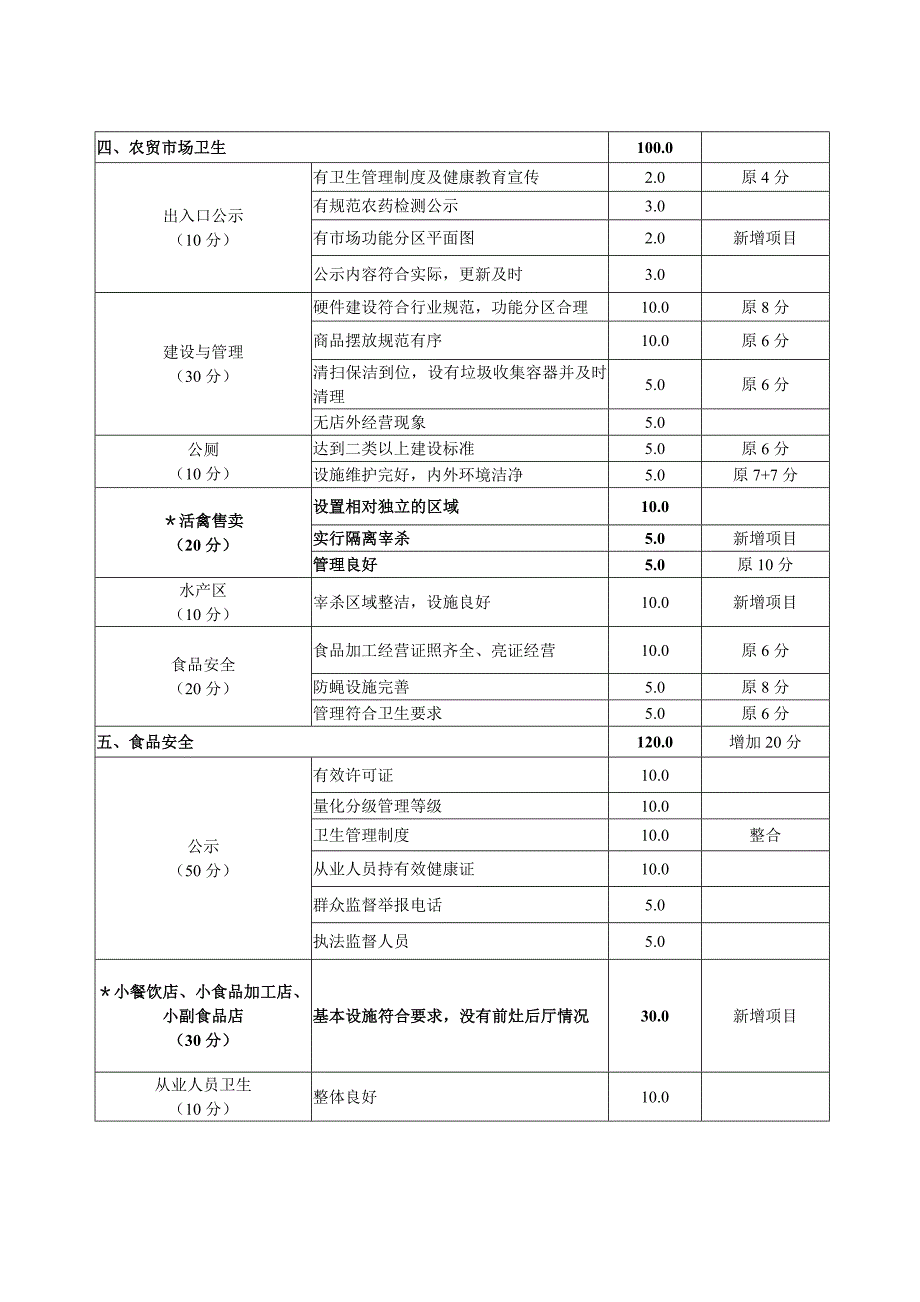 国家卫生城市暗访评价表(1).doc_第4页