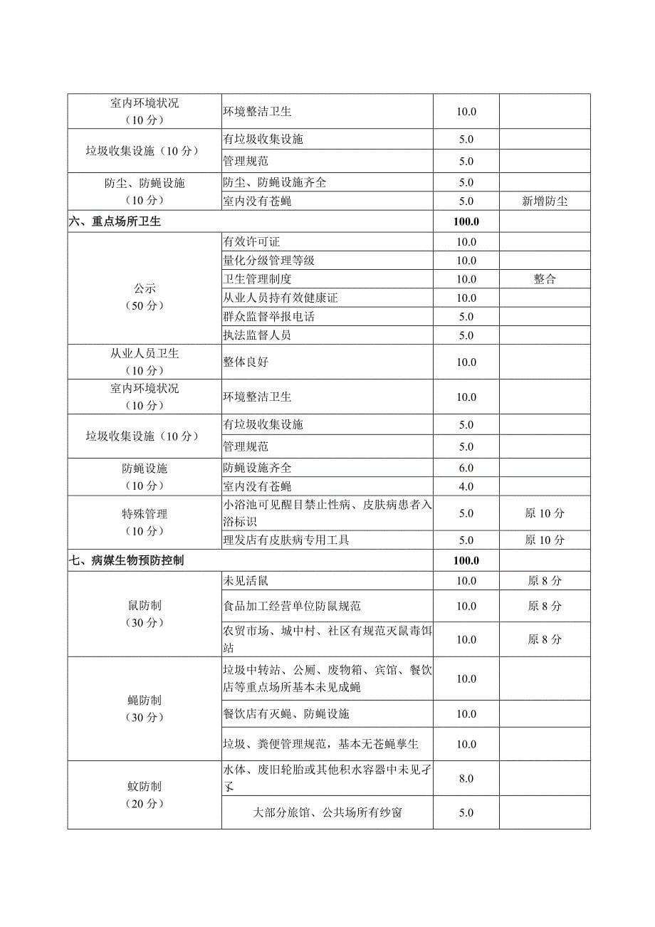 国家卫生城市暗访评价表(1).doc_第5页