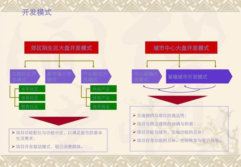 大盘的营销推广模式33p_第5页