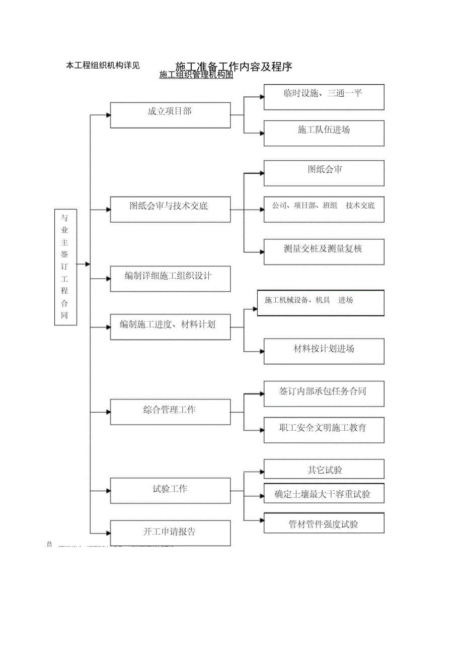 小型农田水利项目技术标施工组织设计_第5页