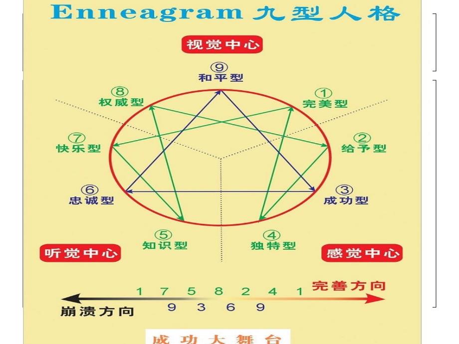 九型人格特征_第3页