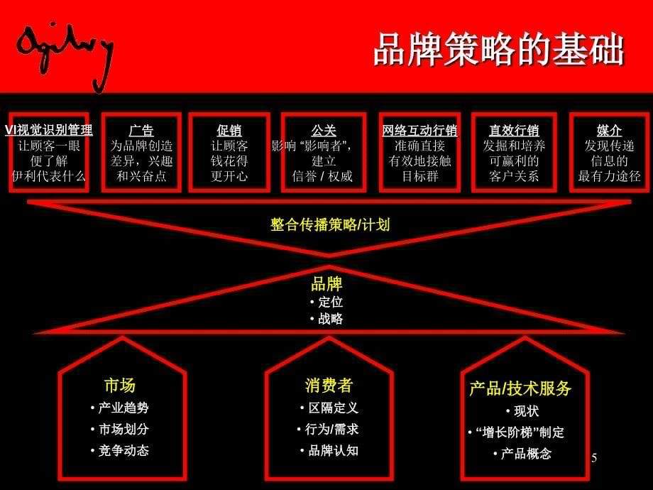 品牌策划建议品牌系统工程_第5页