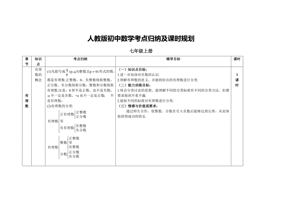 人教版初中数学考点归纳及课时规划_第1页