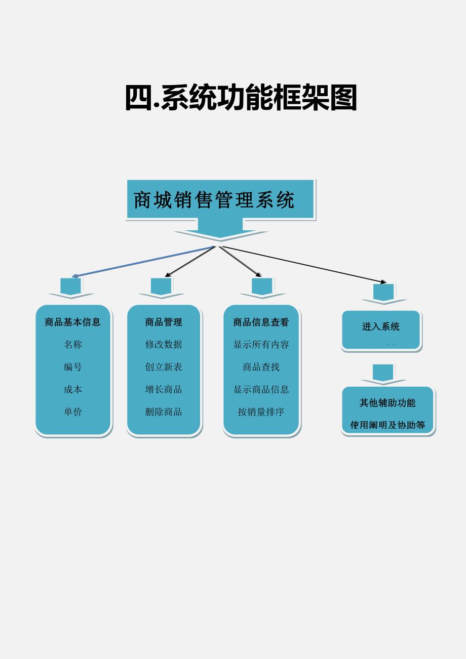 商场销售基础管理系统C++优质课程设计_第5页