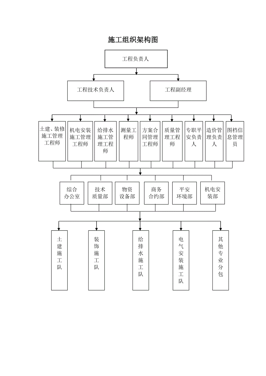 施工组织架构图34084608_第1页