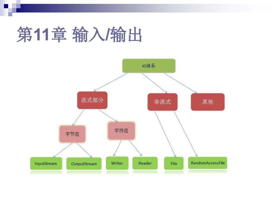 教学课件第11章输入输出_第2页