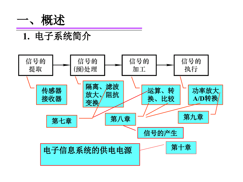 第21讲信号的运算_第2页