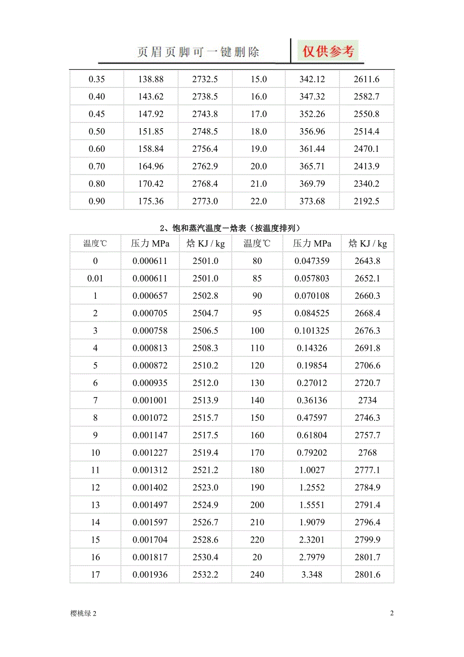 饱和蒸汽及过热蒸汽焓值表【图表相关】_第2页