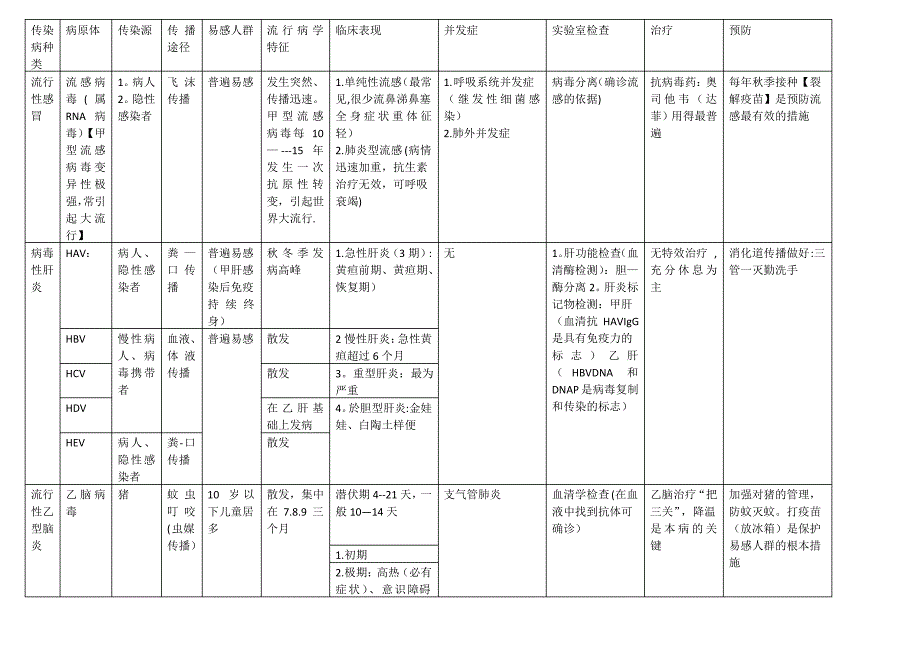 传染病对比表格1_第1页