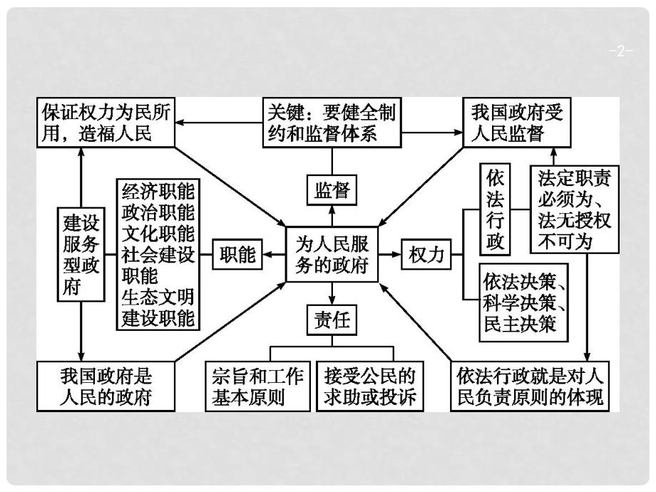 高考政治总复习 第二单元 为人民服务的政府单元综合课件 新人教版必修2_第2页