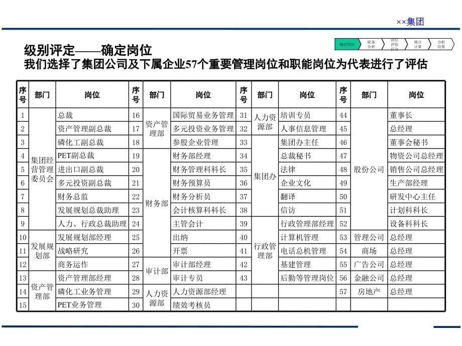 215;215;集团管理咨询项目薪酬方案与绩效考核体系_第5页