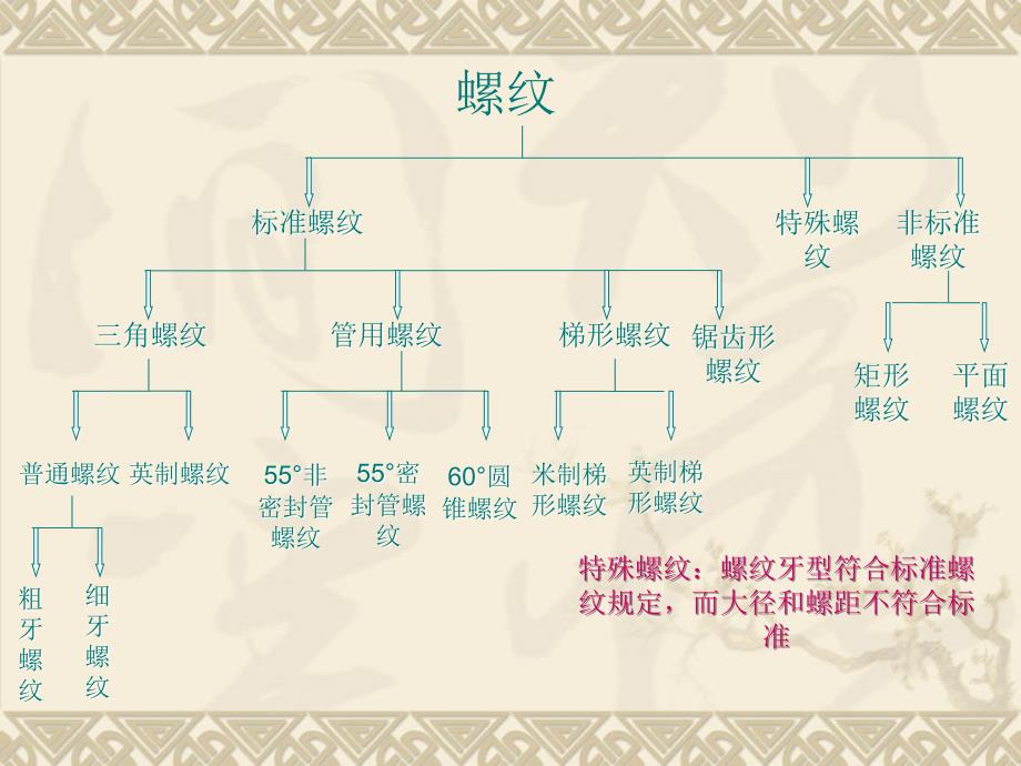 螺纹的基础知识_第3页