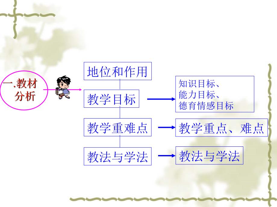 初中数学课件[2]_第2页