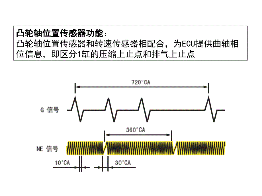 凸轮轴位置传感器重点ppt课件_第3页