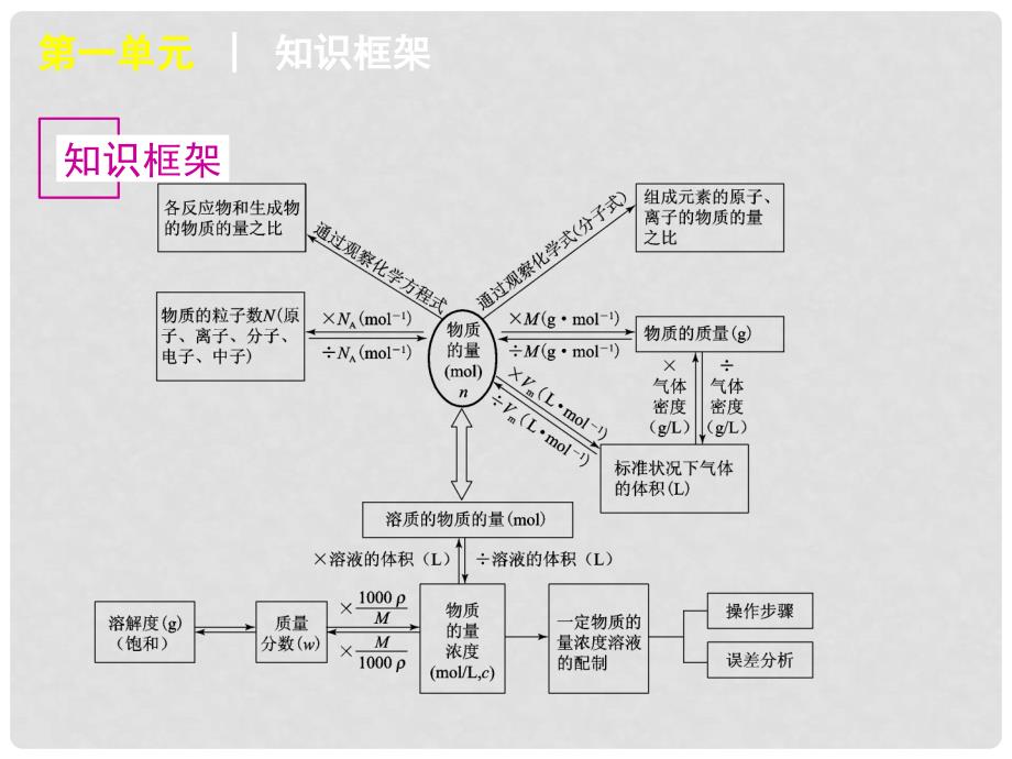 高考化学第一轮复习 第1单元 常用化学计量精品课件 新人教版_第3页