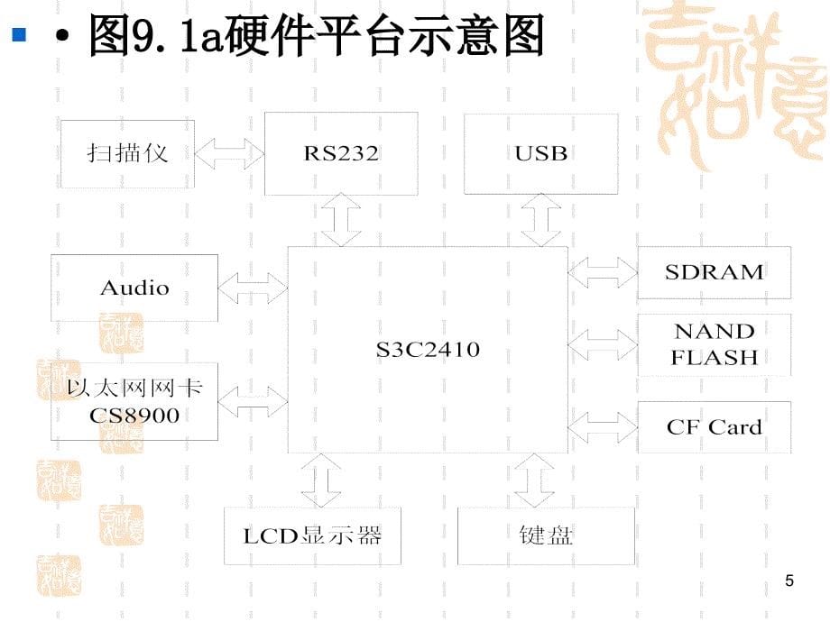 第9部分发应用实例_第5页