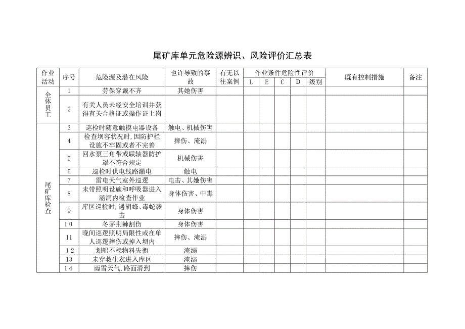 尾矿库危险源辨识与风险评价表_第1页