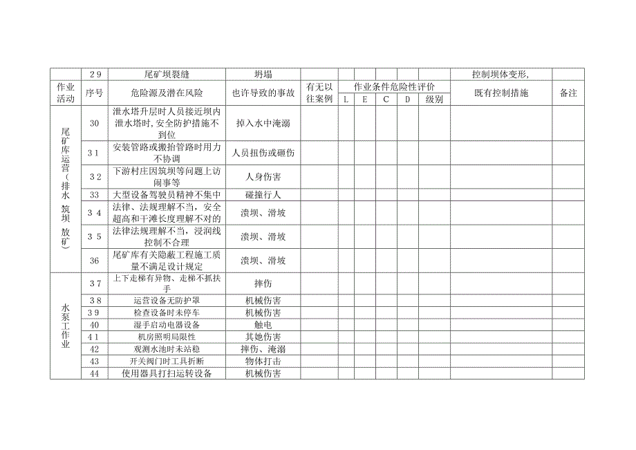 尾矿库危险源辨识与风险评价表_第3页