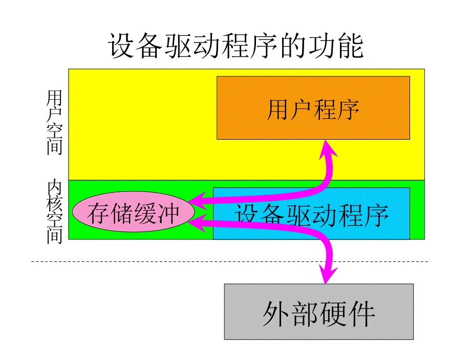 Linux设备驱动程序(同名71)课件_第4页