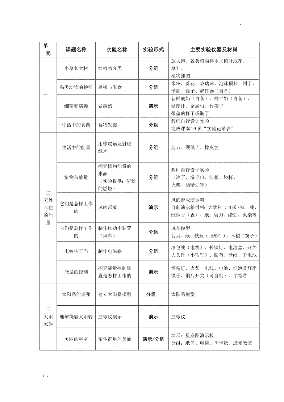 冀教版六年级科学上册实验教学计划_第3页