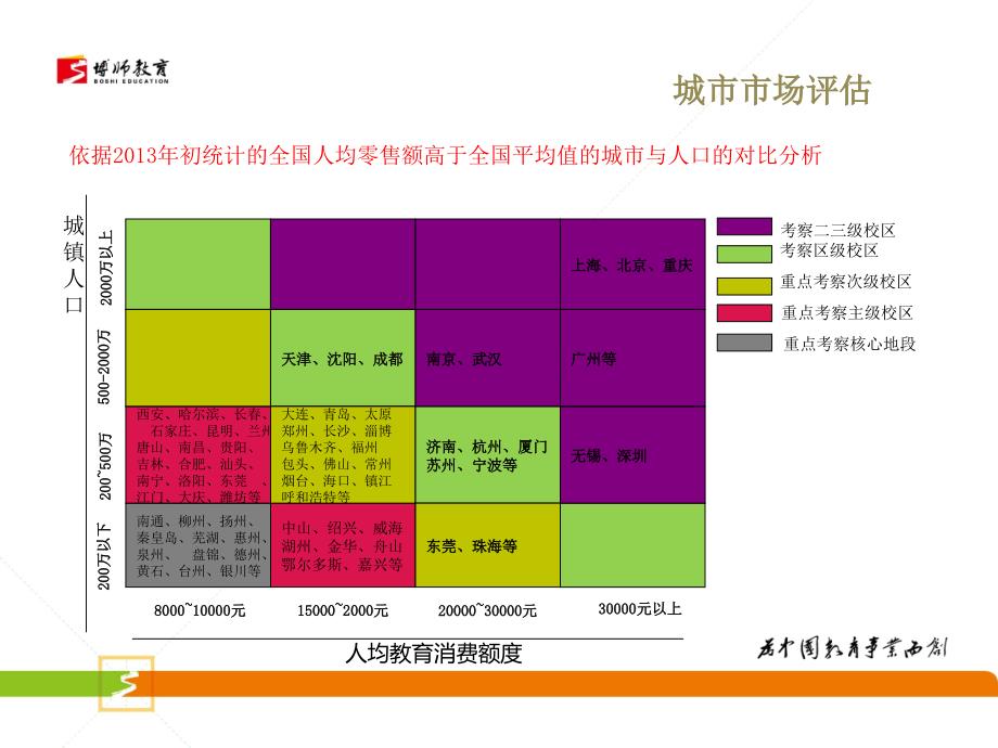 博师学校选址市调标准..课件_第3页