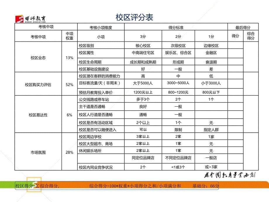 博师学校选址市调标准..课件_第5页