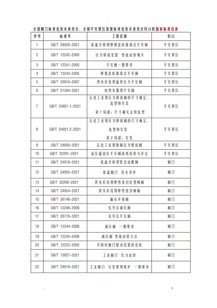 全国阀门行业标准大全_第1页