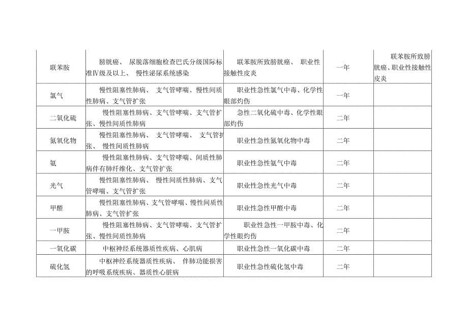 职业健康监护的种类和周期_第5页