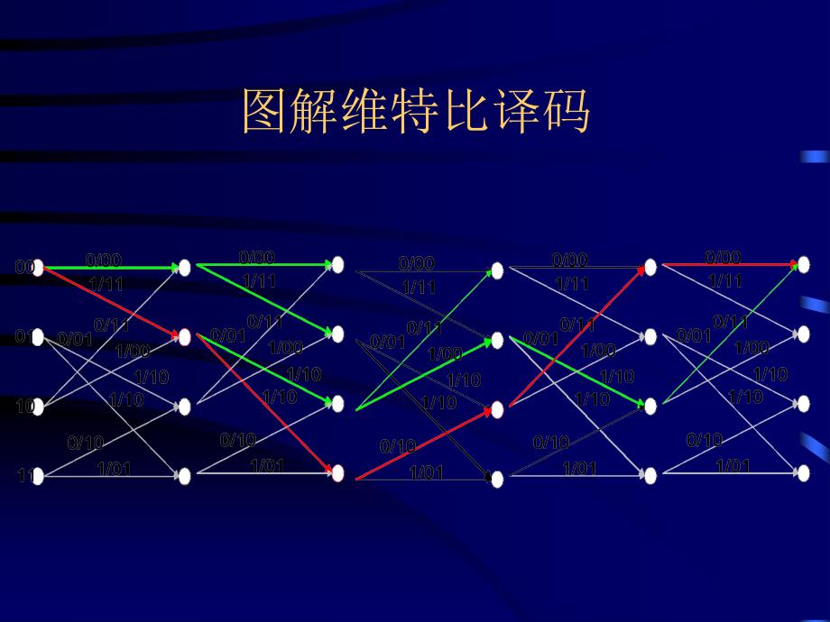 第九讲——卷积码的维特比译码和卷积码的性能分析_第4页