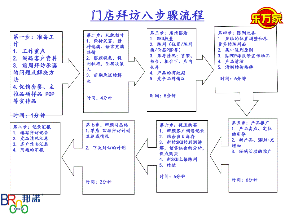 经销商业务员销售门店拜访八步骤_第4页