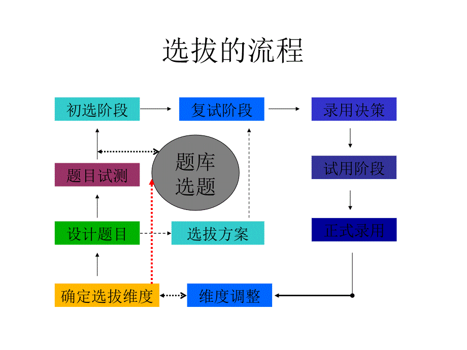 人才选拔与人才测评(PPT-89)课件_第4页