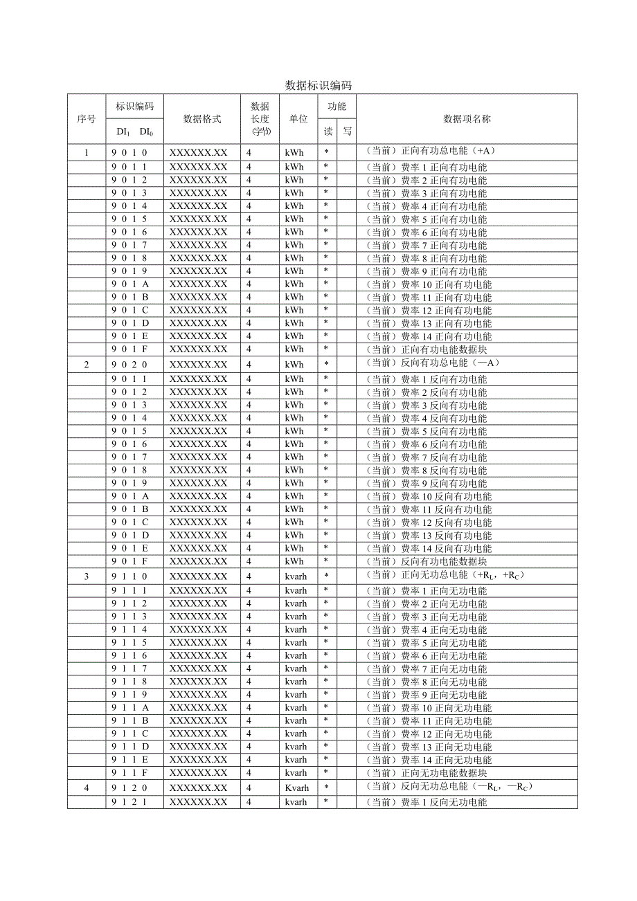 多功能电能表通信规约数据标识编码1.doc_第1页