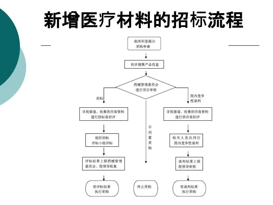 介入材料的管理_第5页