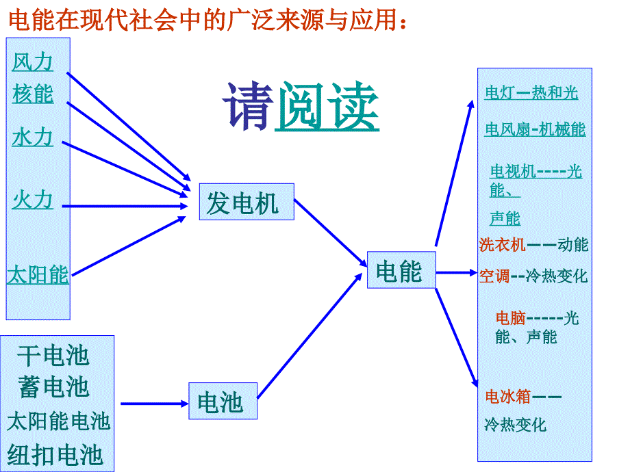 人教版八年级下电功和电功率复习课件_第4页