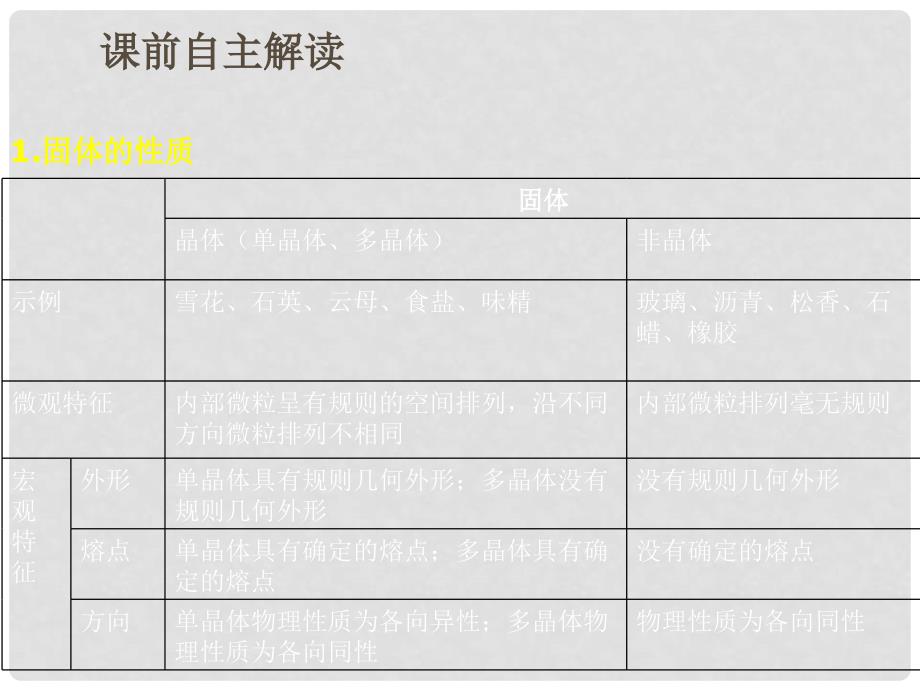 高考物理一轮复习 第12章 第2课时 固体、液体和气体的性质课件 粤教版_第3页