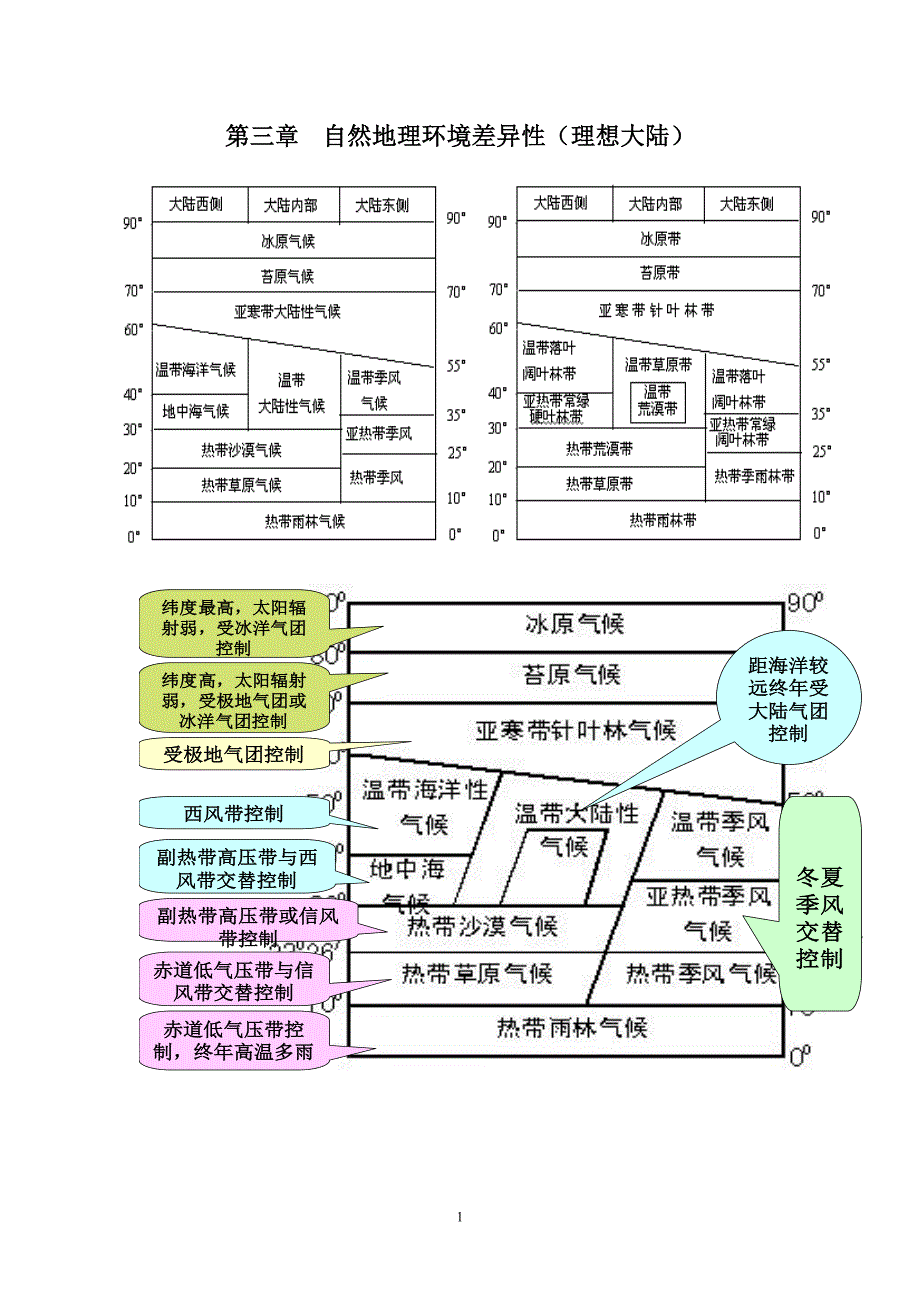 自然地理环境差异性(理想大陆).doc_第1页
