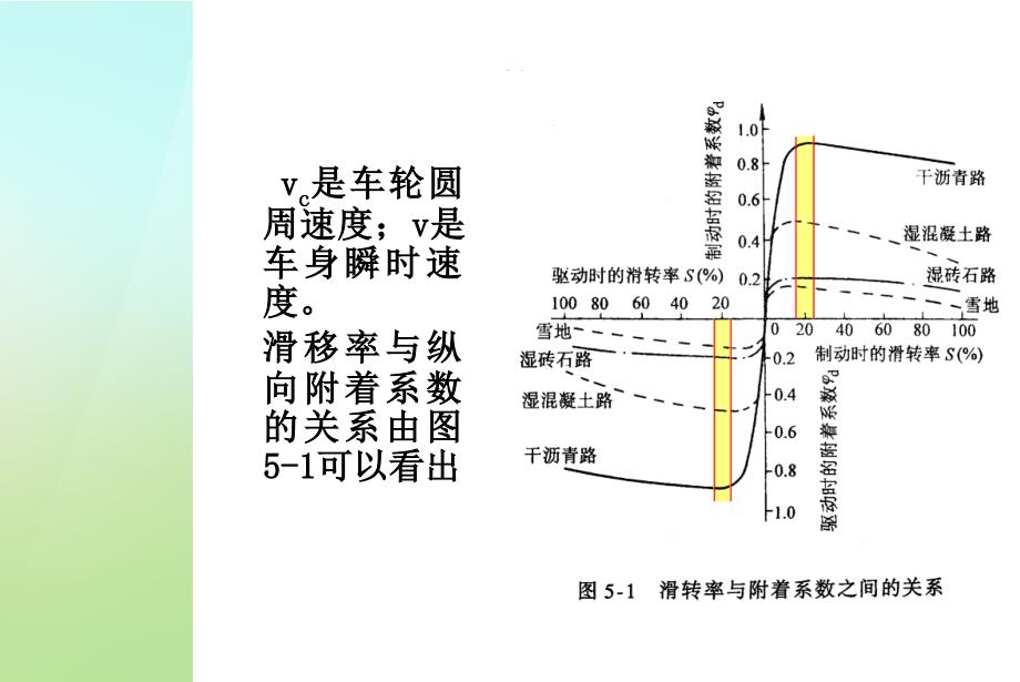 ASR驱动防滑控制_第4页