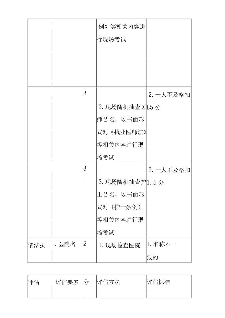 医疗基础质量医疗机构依法执业评估细则_第3页